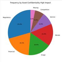 Sample CIA distribution pie chart